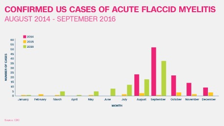 161101115225-flaccid-myelitis-bar-chart-2-large-169.jpg