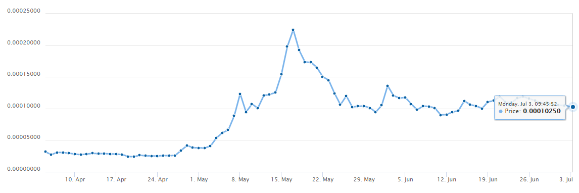 xrp trends in 90 days.png