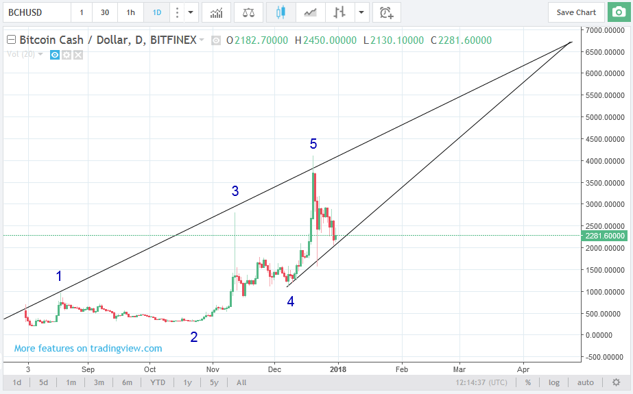 Bch Bitcoin Cash Very Long Term Tentative Analysis Leading - 