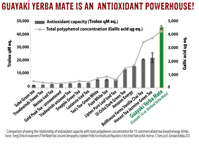 Antioxidant Tea Chart