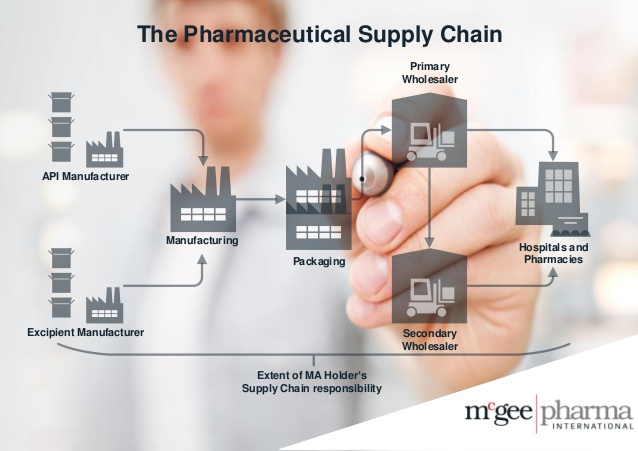 the-pharmaceutical-supply-chain-1-638.jpg