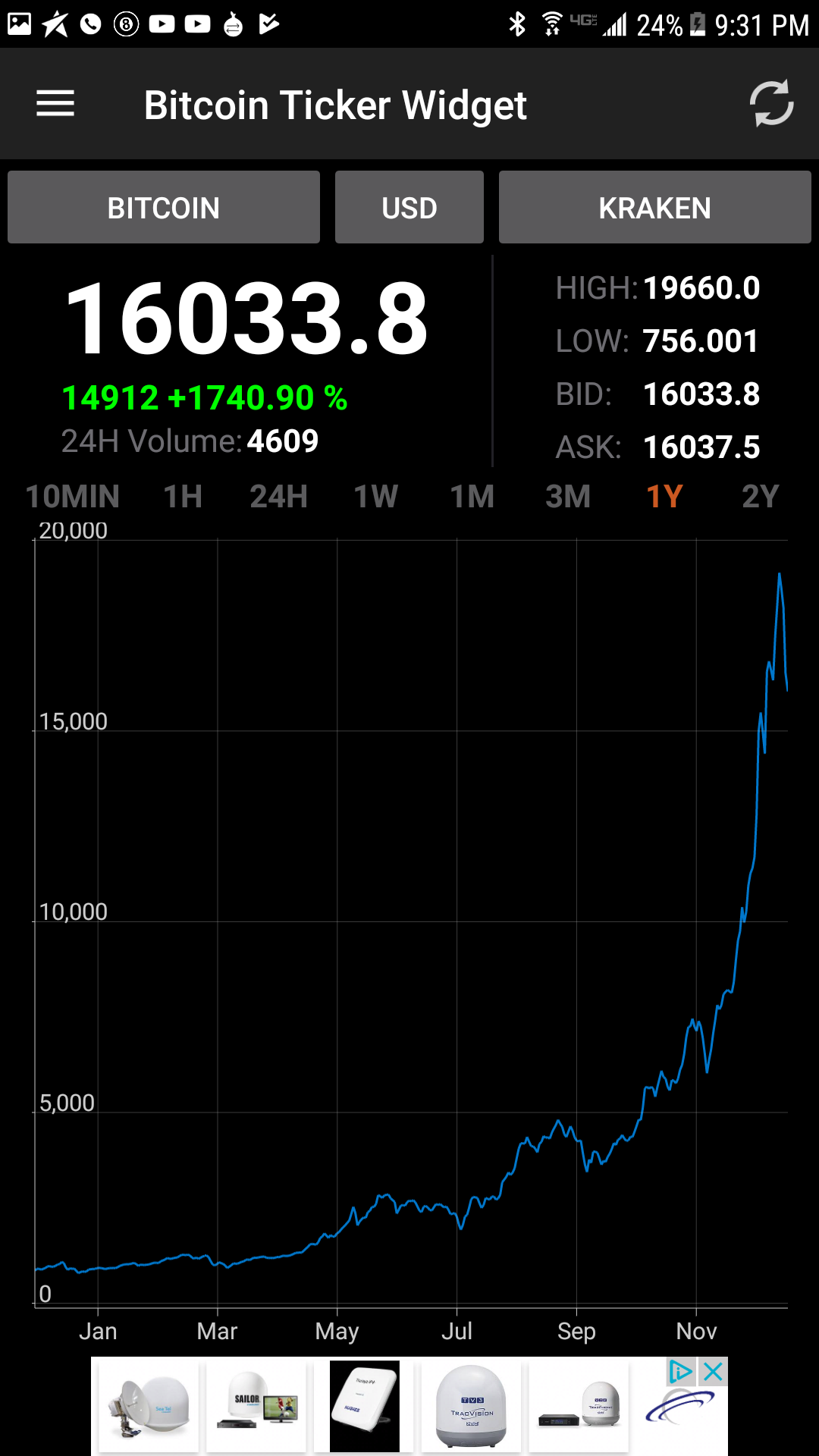 Has the bubble burst on bitcoin 16,000 and falling — Steemit