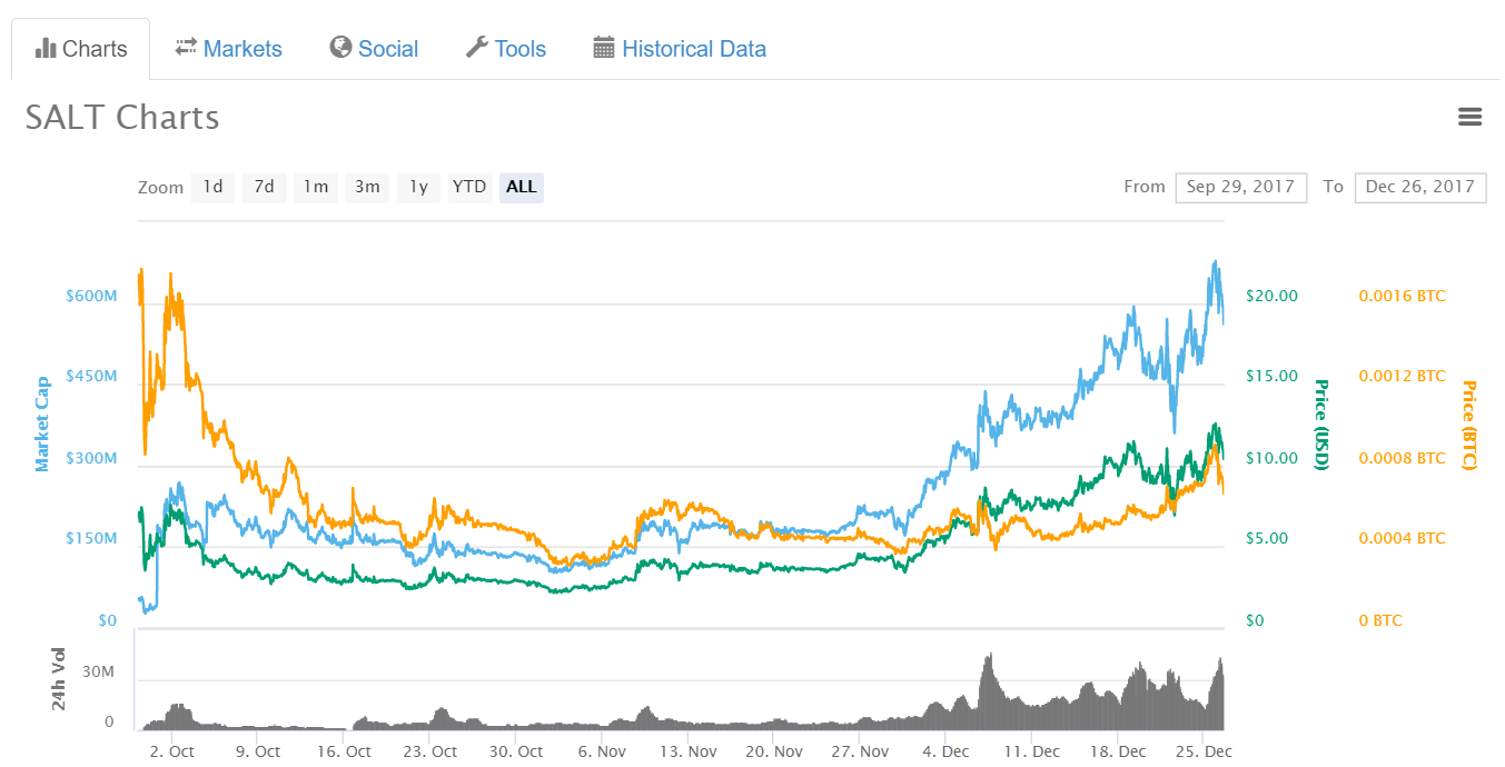 Salt Coin Chart