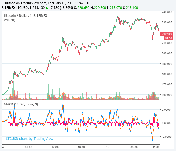 litecoin-price-feb15.png