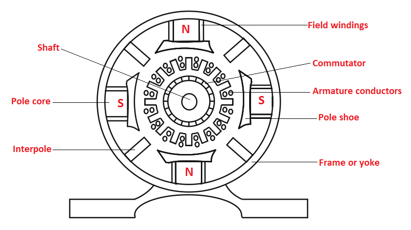 Генератор оценок. DC Generator. Generator armature field winding. Four- Pole d.c Generator. DC Generator influence.