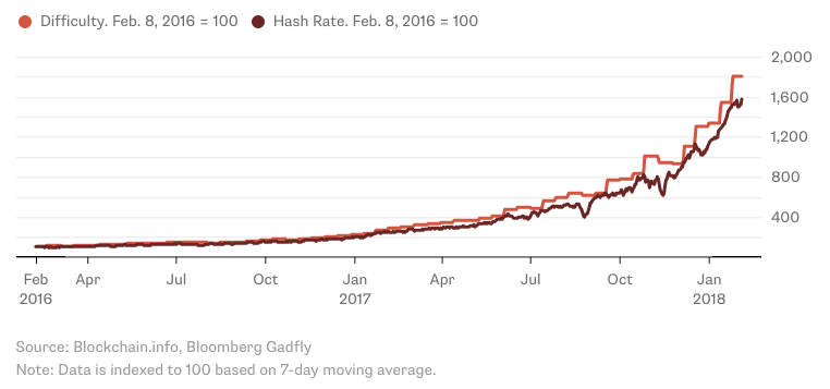Difficulty & Hash Rate