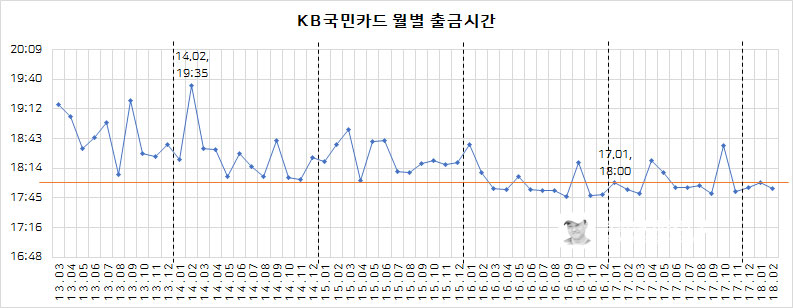 kb국민카드 월별 출금 시간 차트