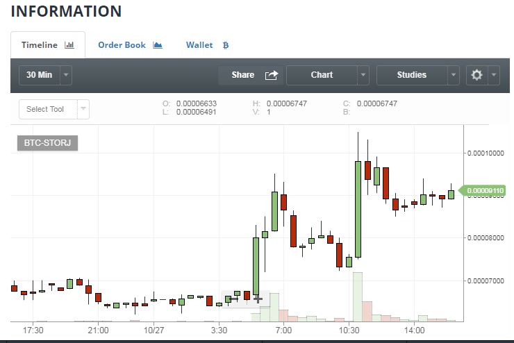 Storj coin 이 무려 35%  점프. 결론 역시 steem 이 좋아 ^^ _(수수료없는 코인알려주세요 궁금합니다. )