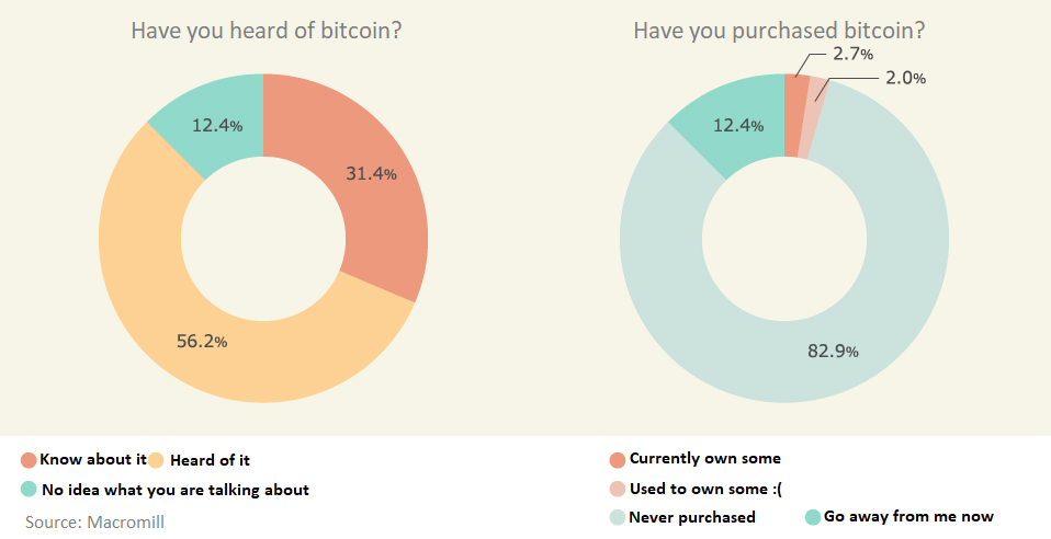 heard-of-bitcoin study.png