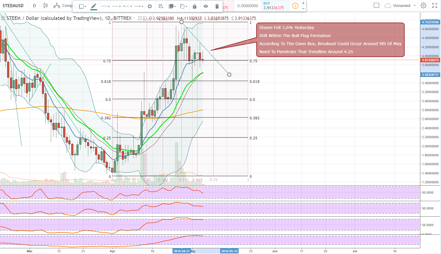 FireShot Capture 1360 - STEEMUSD_ 3.91336375 ▼−0.32% _ - https___www.tradingview.com_chart_AxIWekrr_.png