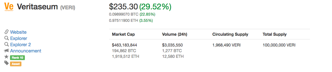 Veritaseum  VERI   235.30  29.52     CoinMarketCap.png