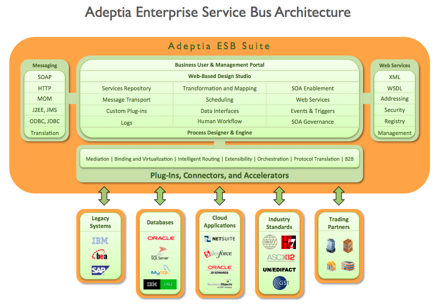 Esb шина. Шина Enterprise service Bus (ESB). Архитектура ESB. SOA архитектура. Сервисная шина предприятия ESB.