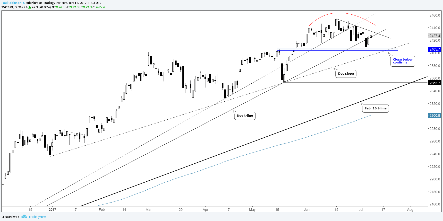 SP-500-Nasdaq-100-Topping-Formations-in-Play-PRtech_body_Picture_6.png.full.png