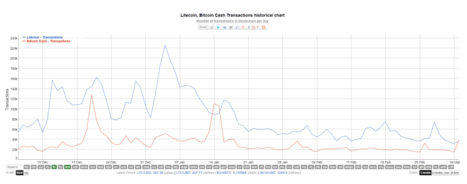 FireShot Capture 1032 - Bitcoin Cash and Litecoin Tie on Tran_ - https___www.newsbtc.com_2018_03_0.png