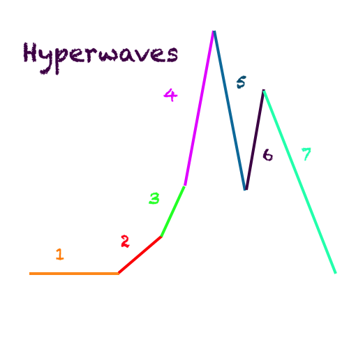 Bitcoin Hyperwave Chart