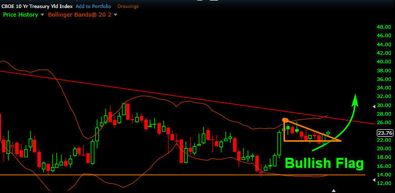 10 y bond monthly.png