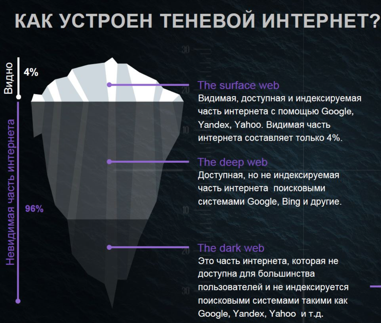 Видимая сеть. Как устроен теневой интернет. Интернет даркнет Айсберг. Схема интернета даркнет. Deep web уровни.