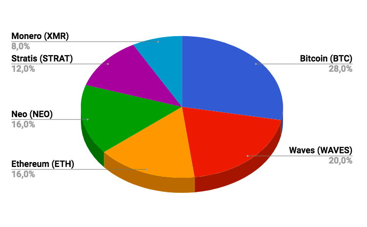 Cryptocurrency Market Cap Pie Chart