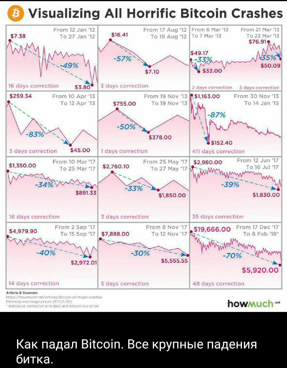 Visualizing all horrific bitcoin crashes — Steemit