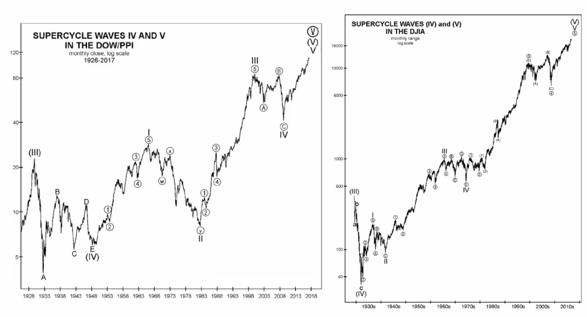 two type supercycle wave.png