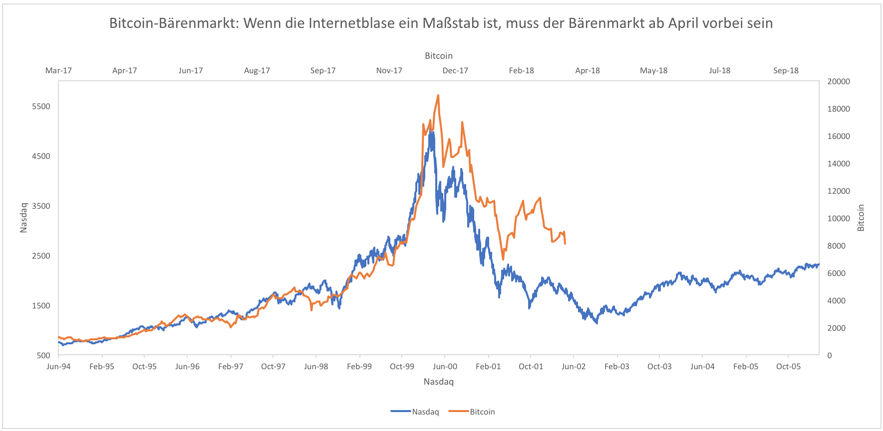 Nasdaq vs Bitcoin.png