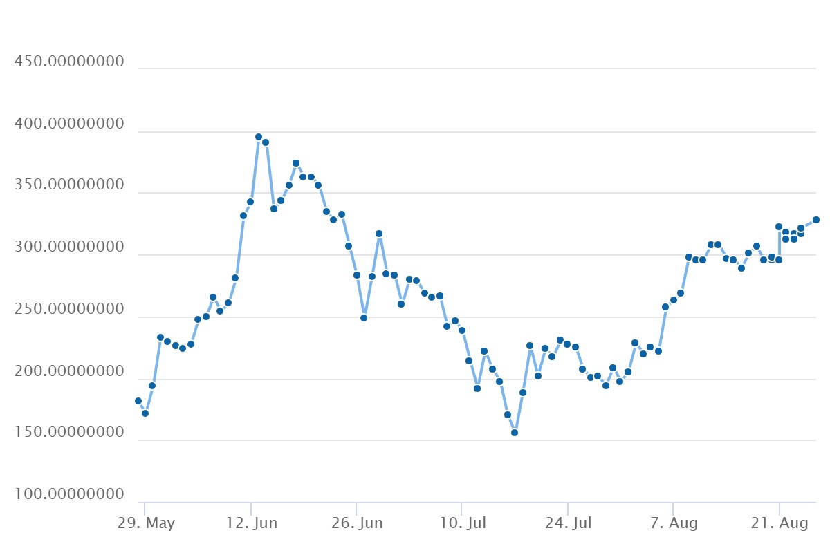 Historical Ethereum Price Chart