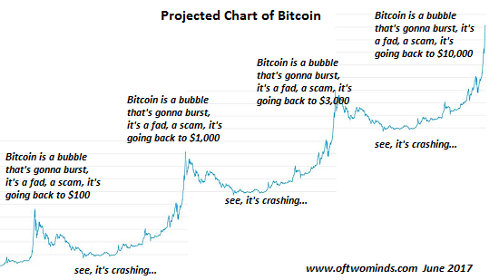 Bitcoin Market Cap Historical Data : Cryptocurrency Growth Trends Industry Performance Investmentbank Com / Get bitcoin (btc) usd historical prices.