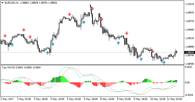 Forex Technical Indicators Tipu Macd Steemit - 