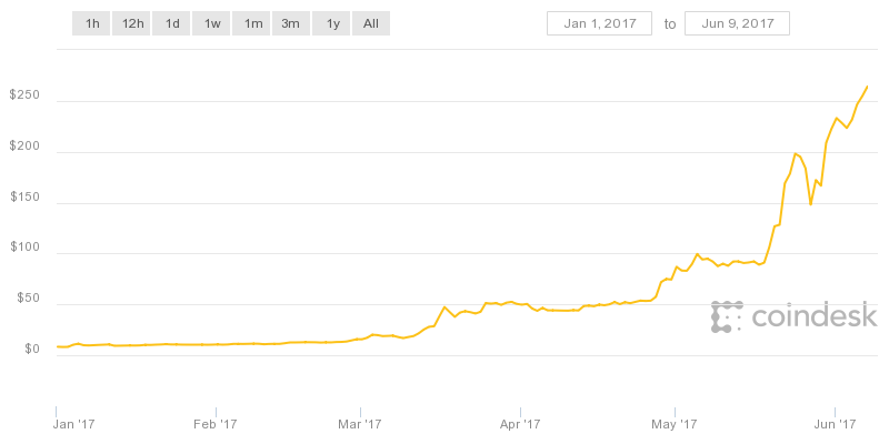 Ethereum How High Will It Go In The Next 2 Years Steemit Coindesk Bpi Chart Png