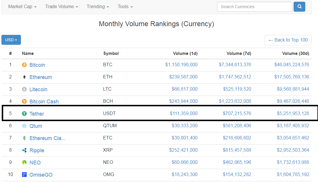 Tether monthly 5 million.png