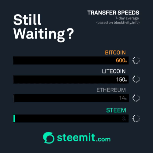 Steem Blockchain, fastest transactions