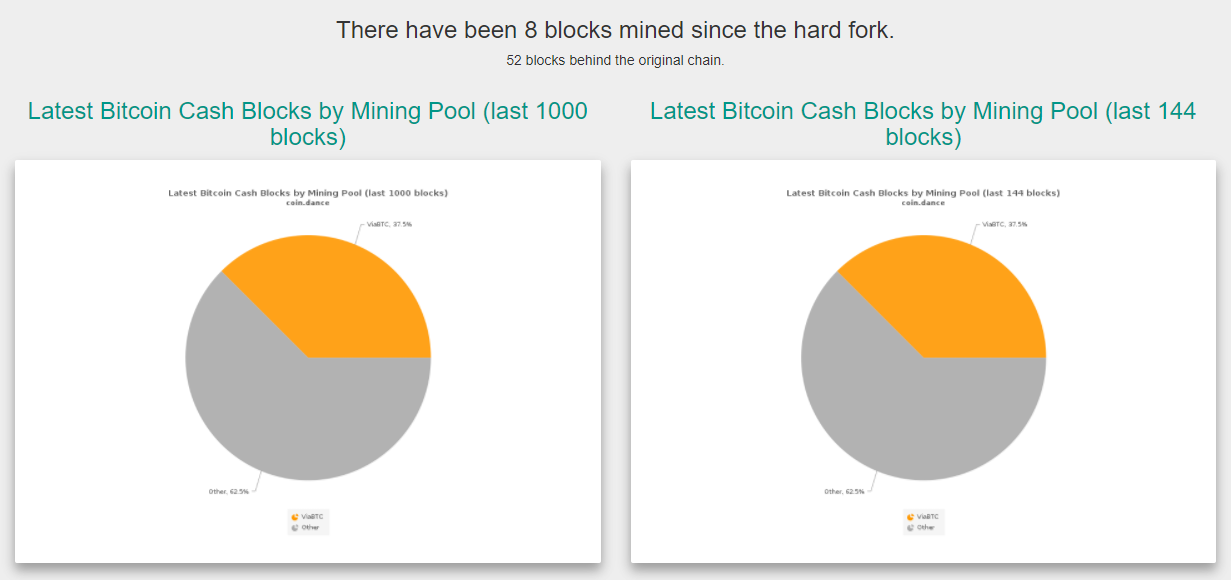 Bitcoin Is Forking, But Bitcoin Cash Hasn’t Been Created Yet