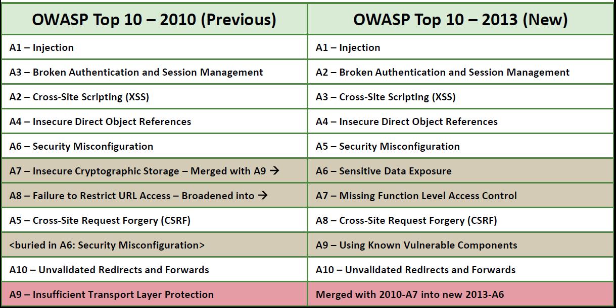 OWASP 10 !! — Steemit