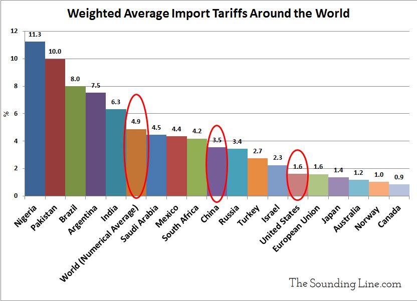 Weighted-Average-Import-Tariffs-Around-the-World-2016-web.jpg
