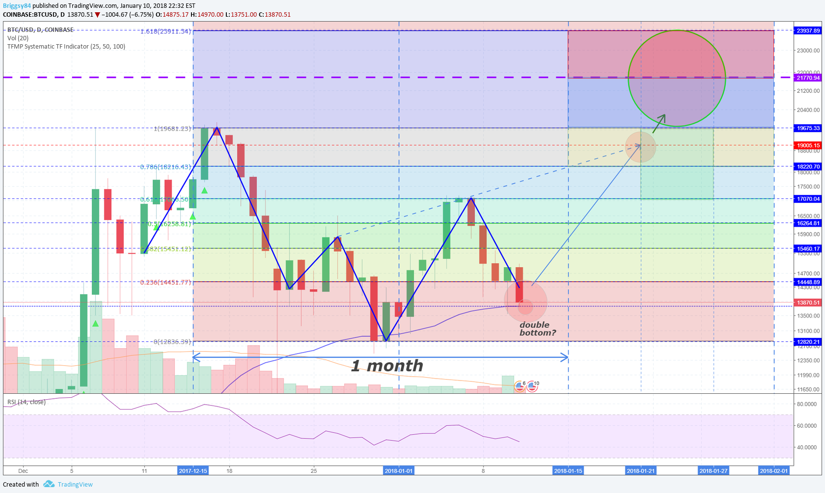 Buffet And Bitcoin Mempool Graph - 