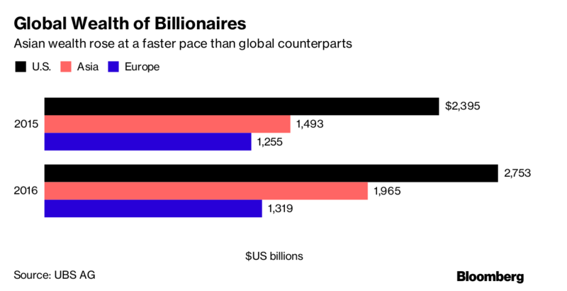 억만장자 수, 미국 vs. 아시아