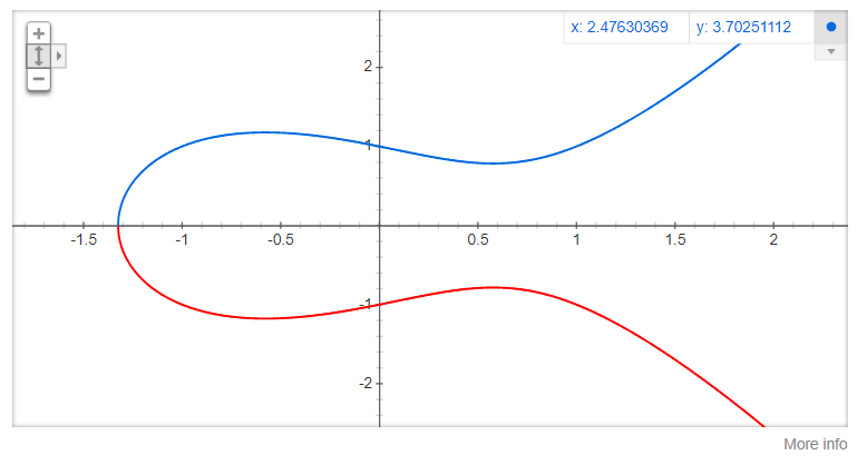 Elliptic curve