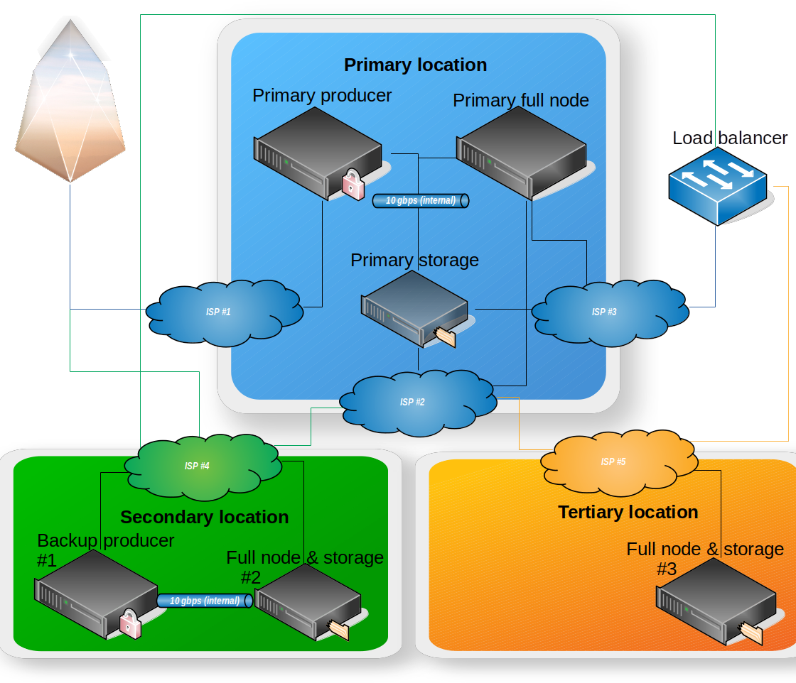 Network diagram block producing_0.2.png