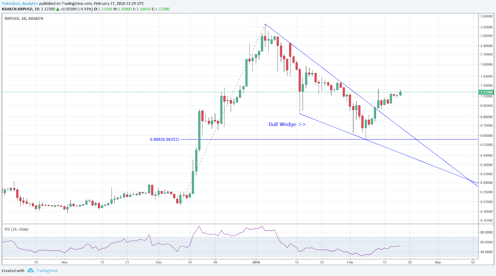 Market listing. Мечел инвестинг. Инвестинг ЧМК. Нисходящий Клин RSI. Bull Wedge.