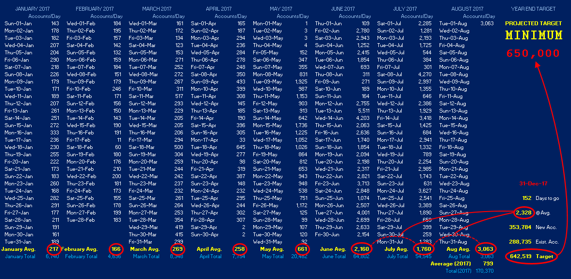 Accounts per day 2017 SCREEN.png