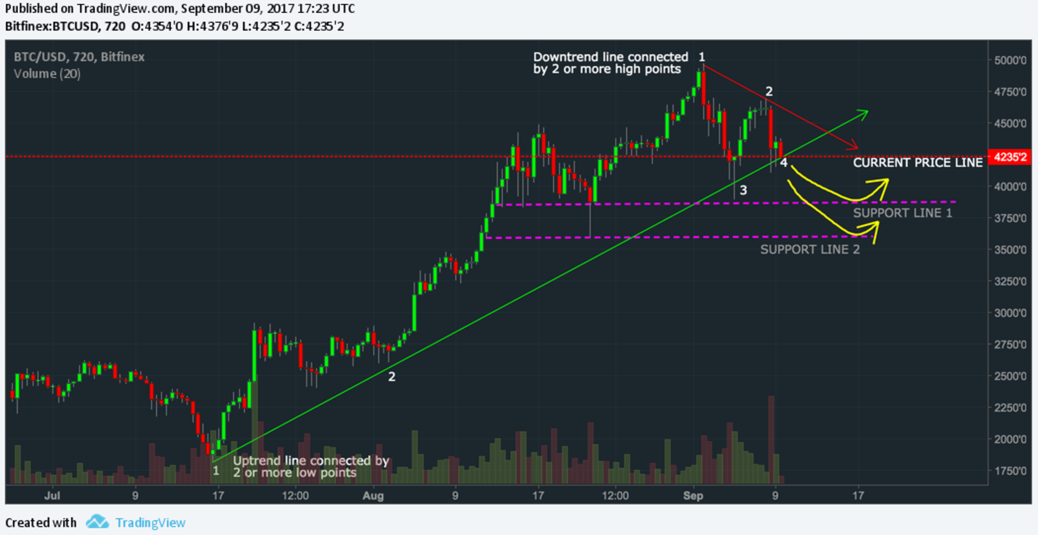 Bitcoin Prediction Chart | Earn A Bitcoin