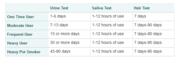 Swab Drug Test Detection Chart
