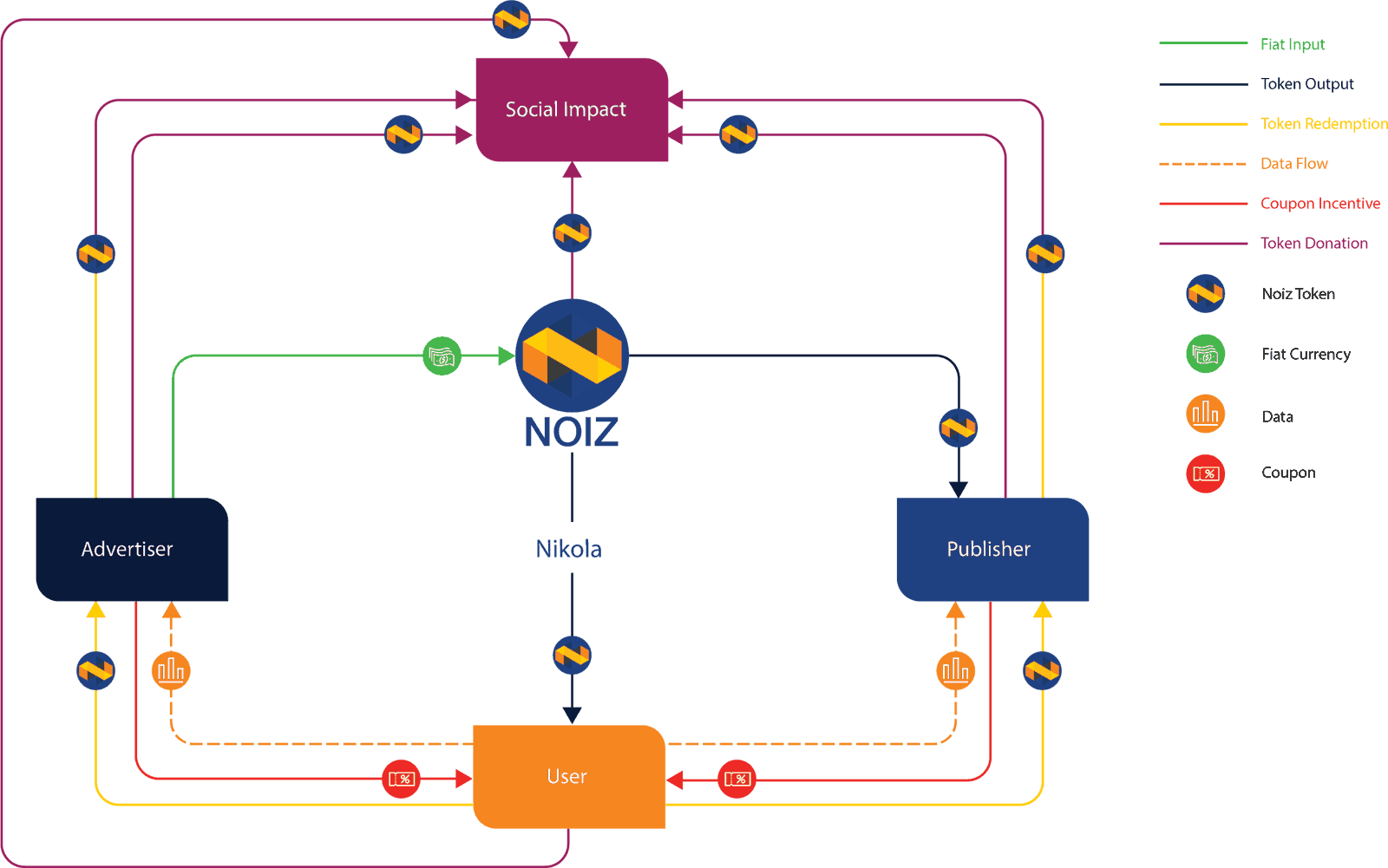 Noiz Is An Ai Enabled Decentralized Ad Exchange Platform Based On