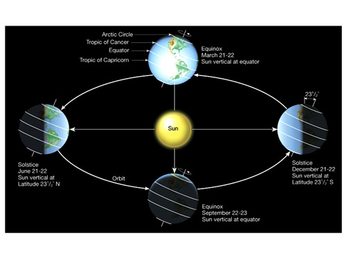 The movements of the earth — Steemit