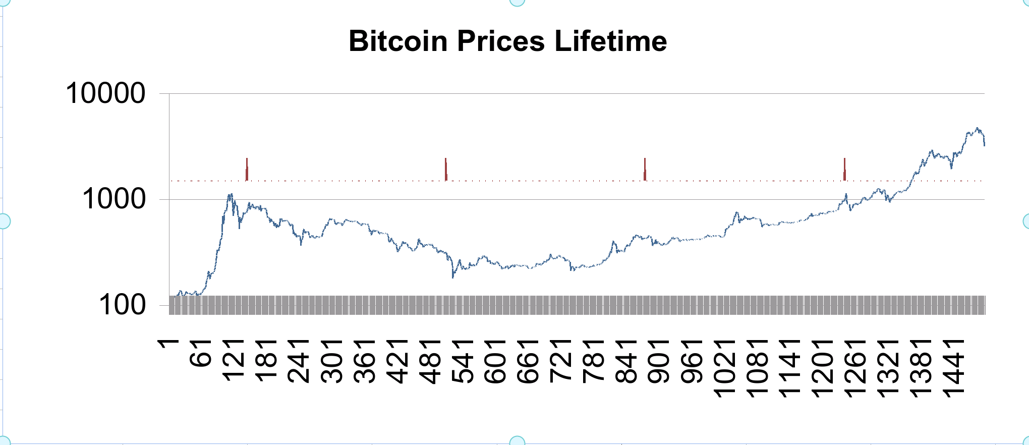 Bitcoin Lifetime Chart