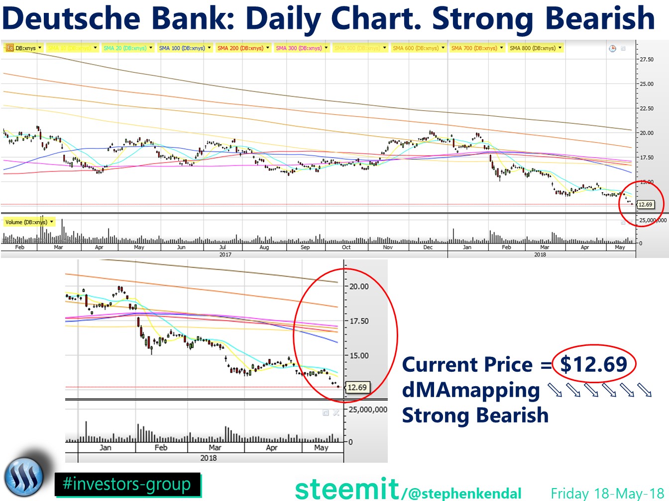 Deutsche Bank Price Chart