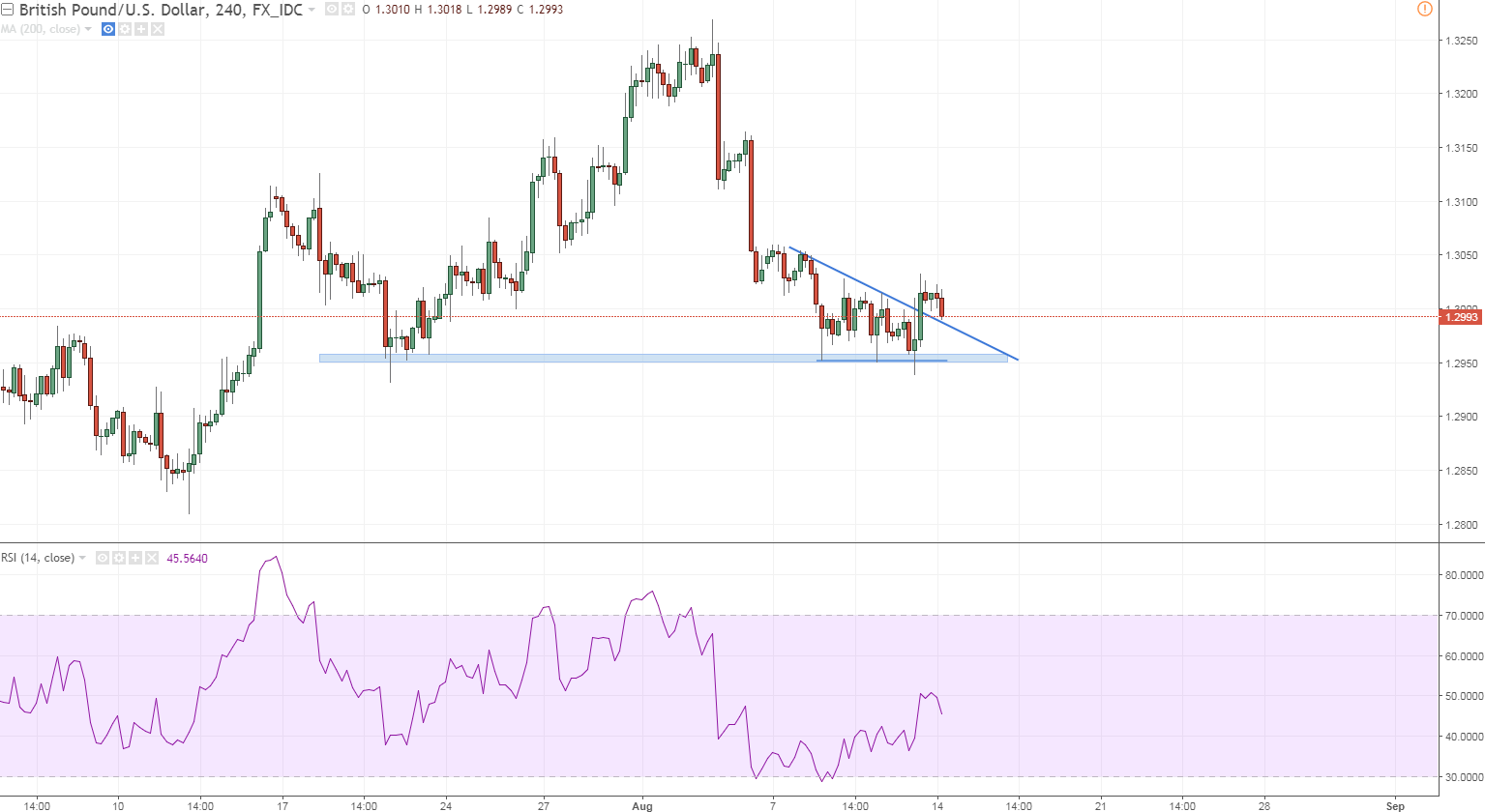 GBPUSD h4 restesting now.PNG