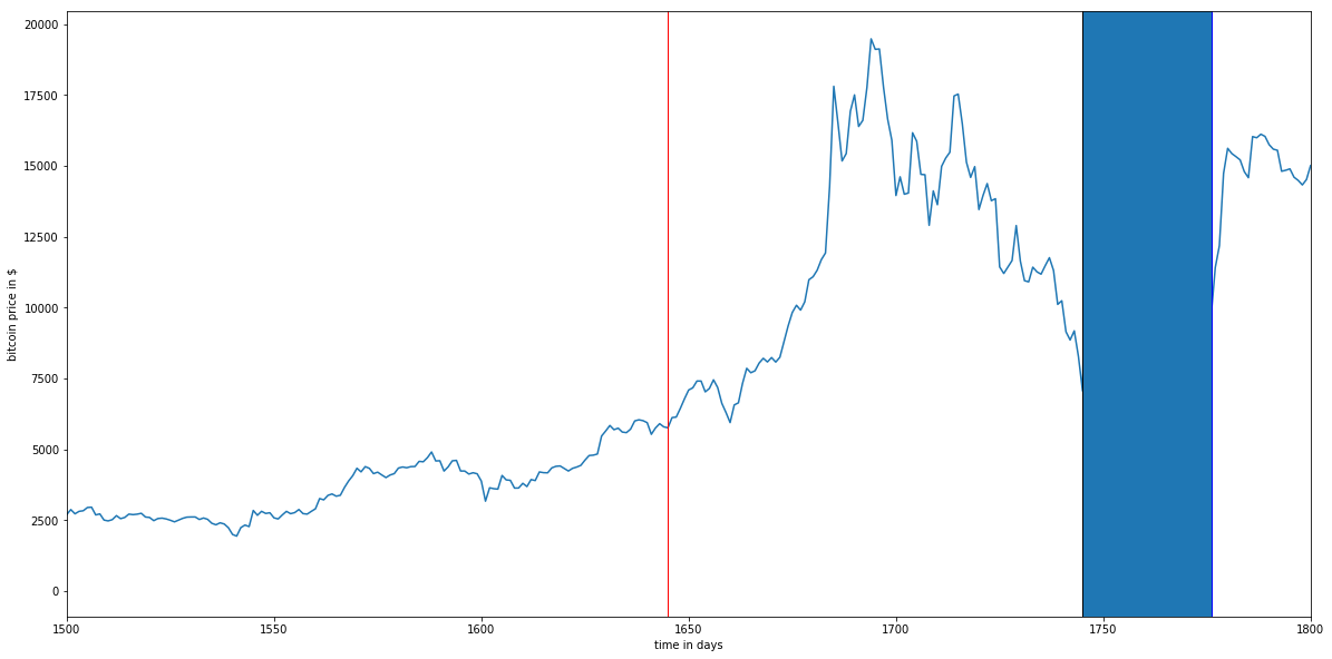 Bitcoin Deep Lerning Steemit - 