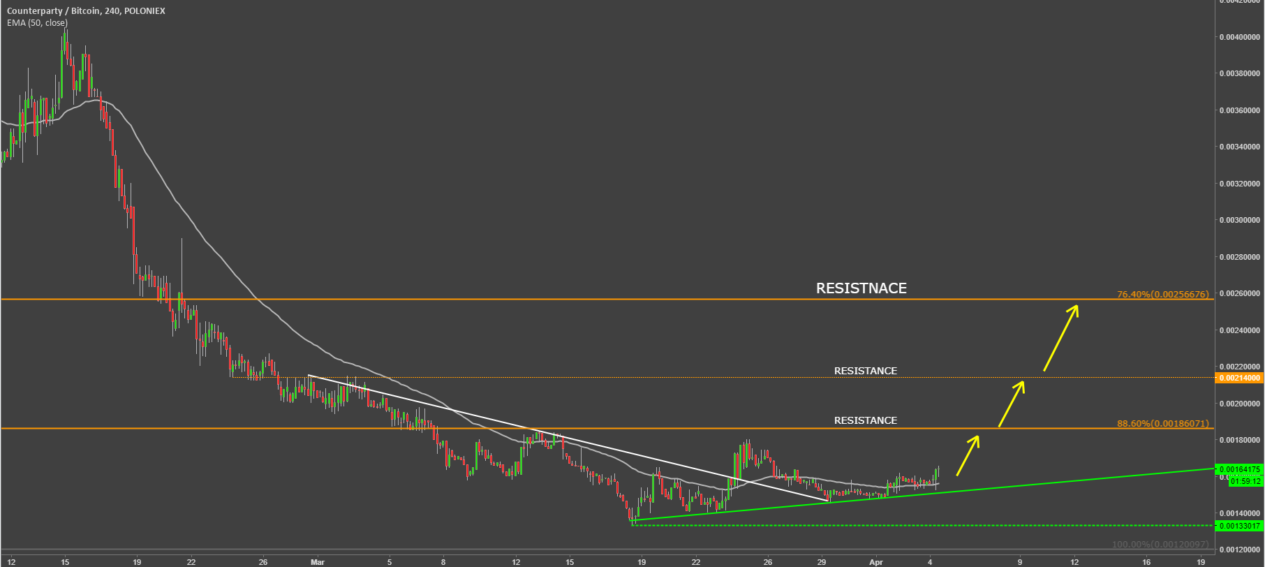 counterparty coin cryptocurrency xcpbtc technical analysis.png