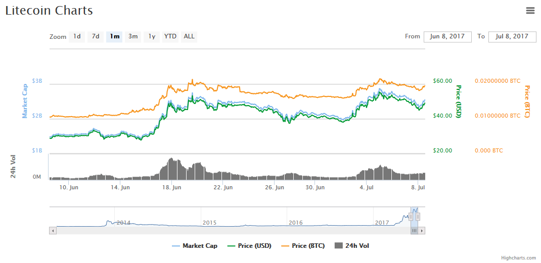 ltcchart.png